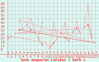 Courbe de la force du vent pour Chasseral (Sw)