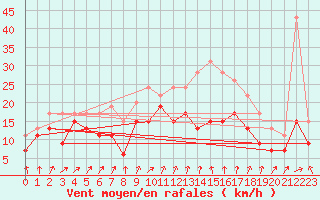 Courbe de la force du vent pour Chlons-en-Champagne (51)