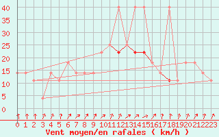 Courbe de la force du vent pour Praha Kbely