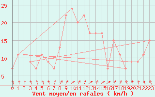 Courbe de la force du vent pour Touggourt