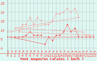 Courbe de la force du vent pour Chartres (28)