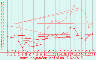 Courbe de la force du vent pour Alenon (61)