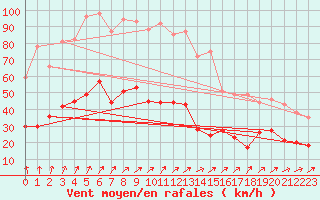 Courbe de la force du vent pour Alenon (61)