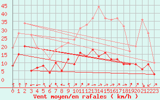 Courbe de la force du vent pour Issoire (63)