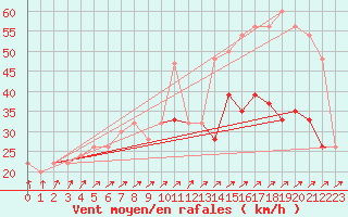 Courbe de la force du vent pour Baltasound