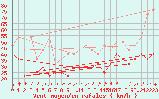 Courbe de la force du vent pour Wasserkuppe