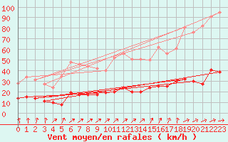 Courbe de la force du vent pour Vannes-Sn (56)