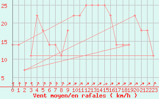 Courbe de la force du vent pour Gurteen