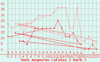 Courbe de la force du vent pour Leutkirch-Herlazhofen