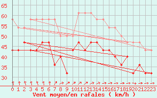 Courbe de la force du vent pour Maseskar