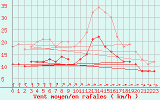 Courbe de la force du vent pour Lanvoc (29)