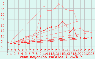 Courbe de la force du vent pour Gardelegen