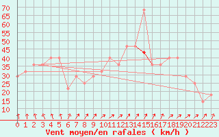 Courbe de la force du vent pour Roches Point