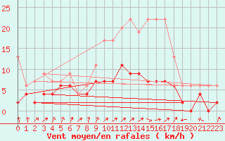 Courbe de la force du vent pour Romorantin (41)