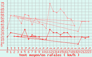 Courbe de la force du vent pour Le Puy - Loudes (43)