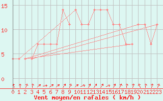Courbe de la force du vent pour Nigula