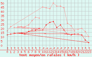Courbe de la force du vent pour Frignicourt (51)