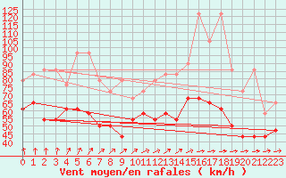 Courbe de la force du vent pour Fichtelberg