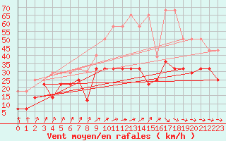 Courbe de la force du vent pour Stoetten