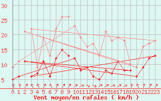 Courbe de la force du vent pour Michelstadt-Vielbrunn