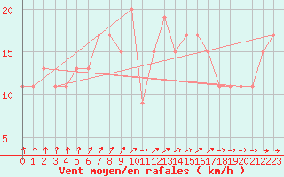 Courbe de la force du vent pour High Wicombe Hqstc