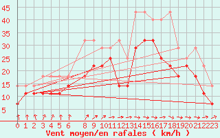 Courbe de la force du vent pour Lauwersoog Aws