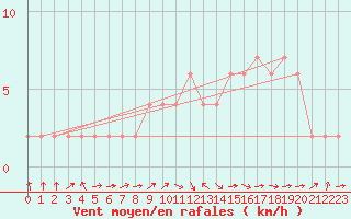 Courbe de la force du vent pour Orense