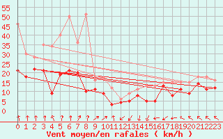 Courbe de la force du vent pour Pointe de Socoa (64)