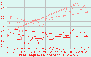 Courbe de la force du vent pour Dagloesen