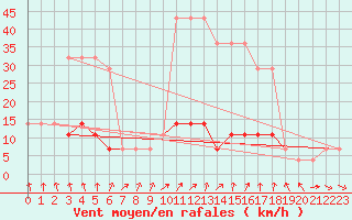 Courbe de la force du vent pour Tartu