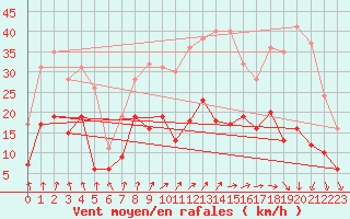 Courbe de la force du vent pour Metz (57)