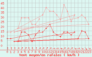 Courbe de la force du vent pour Zaragoza-Valdespartera