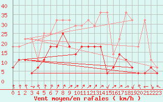 Courbe de la force du vent pour Fribourg (All)