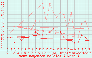 Courbe de la force du vent pour Schauenburg-Elgershausen