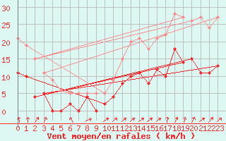 Courbe de la force du vent pour Romorantin (41)