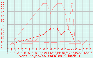 Courbe de la force du vent pour Geilenkirchen