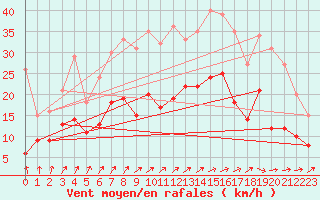 Courbe de la force du vent pour Artern