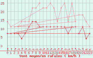 Courbe de la force du vent pour Hohenpeissenberg