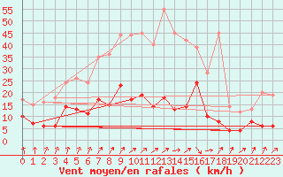 Courbe de la force du vent pour Plauen