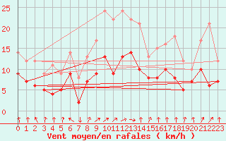 Courbe de la force du vent pour Bad Kissingen