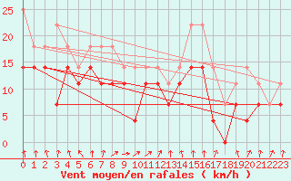 Courbe de la force du vent pour Rodkallen