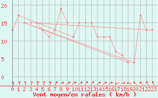 Courbe de la force du vent pour Donna Nook