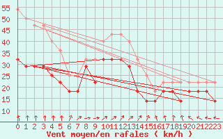 Courbe de la force du vent pour Orskar