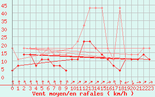 Courbe de la force du vent pour Hohenpeissenberg