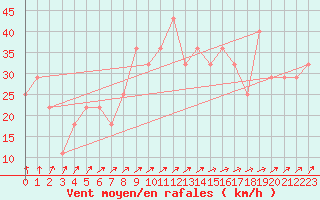 Courbe de la force du vent pour Kirkkonummi Makiluoto