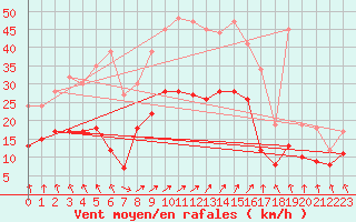 Courbe de la force du vent pour Savigny sur Clairis (89)