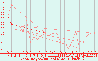 Courbe de la force du vent pour Jijel Achouat