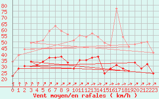 Courbe de la force du vent pour Chteaudun (28)