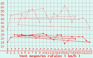 Courbe de la force du vent pour Le Mans (72)