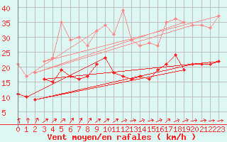 Courbe de la force du vent pour Belm